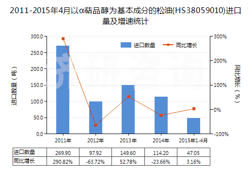 2011-2015年4月以α萜品醇為基本成分的松油(HS38059010)進(jìn)口量及增速統(tǒng)計